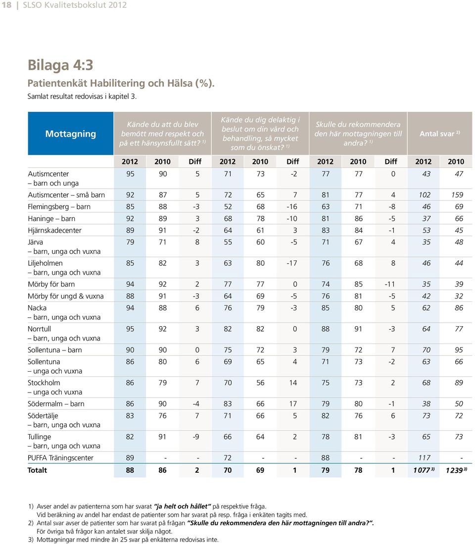 1) Skulle du rekommendera den här mottagningen till andra?