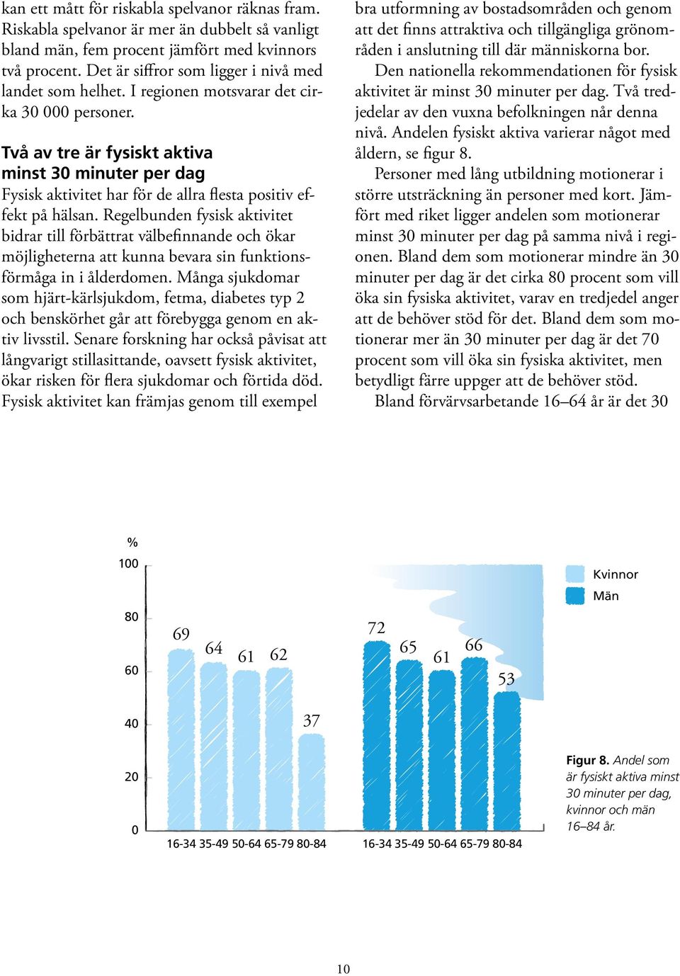 Två av tre är fysiskt aktiva minst 30 minuter per dag Fysisk aktivitet har för de allra flesta positiv effekt på hälsan.