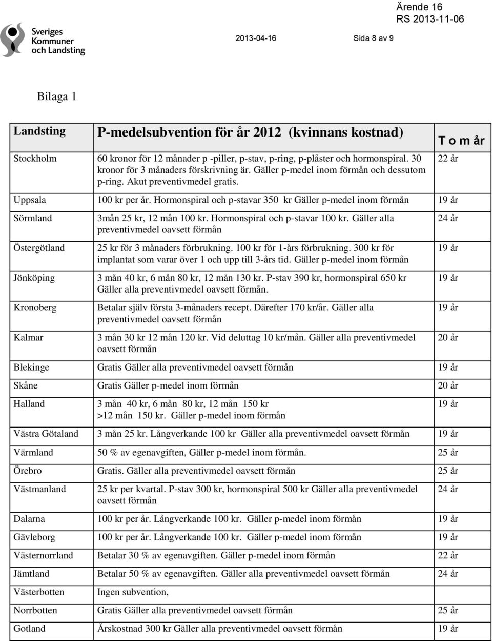 Hormonspiral och p-stavar 350 kr Gäller p-medel inom förmån 19 år Sörmland Östergötland Jönköping Kronoberg Kalmar 3mån 25 kr, 12 mån 100 kr. Hormonspiral och p-stavar 100 kr.