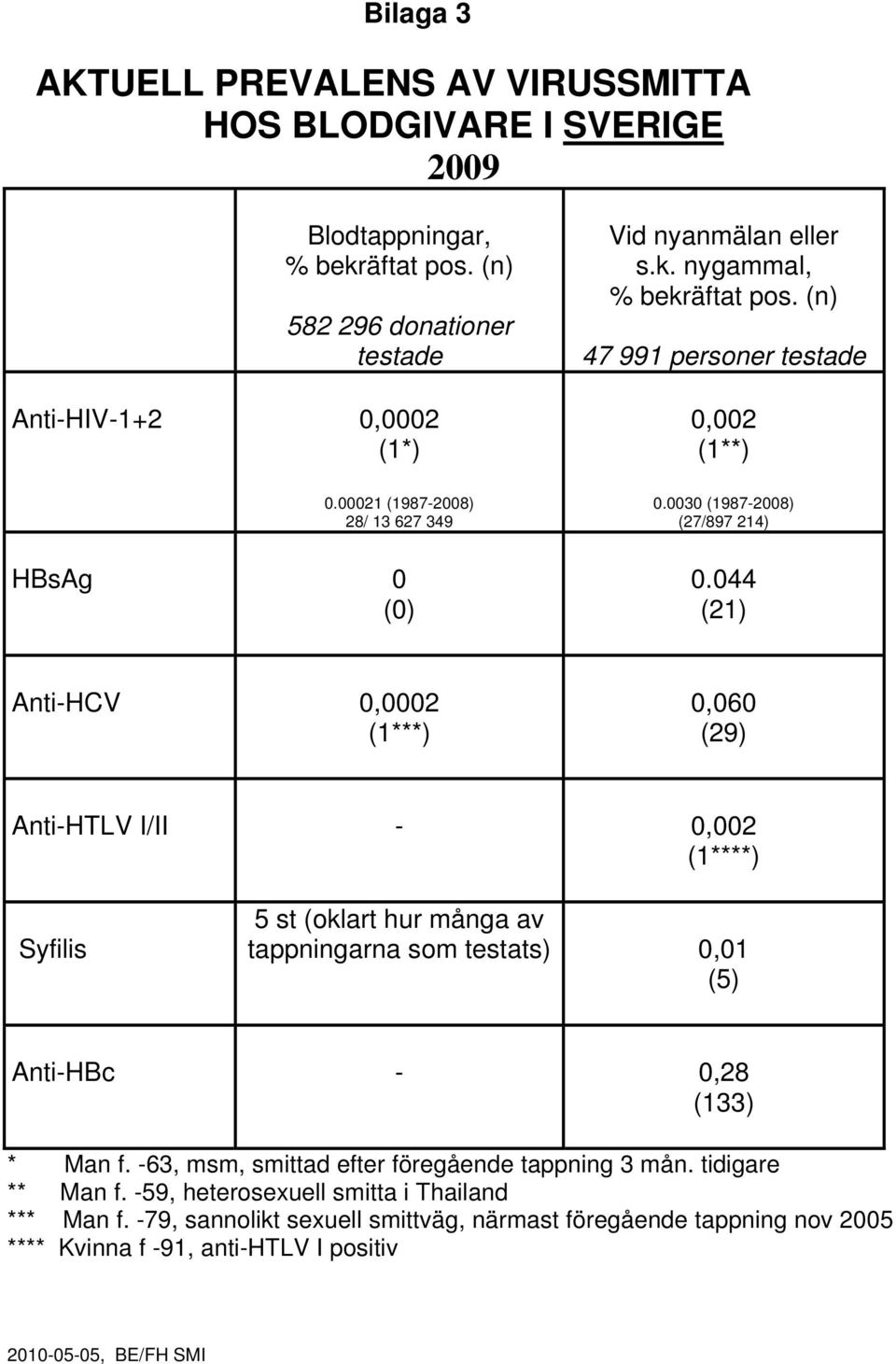 044 (21) Anti-HCV 0,0002 (1***) 0,060 (29) Anti-HTLV I/II - 0,002 (1****) Syfilis 5 st (oklart hur många av tappningarna som testats) 0,01 (5) Anti-HBc - 0,28 (133) * Man f.