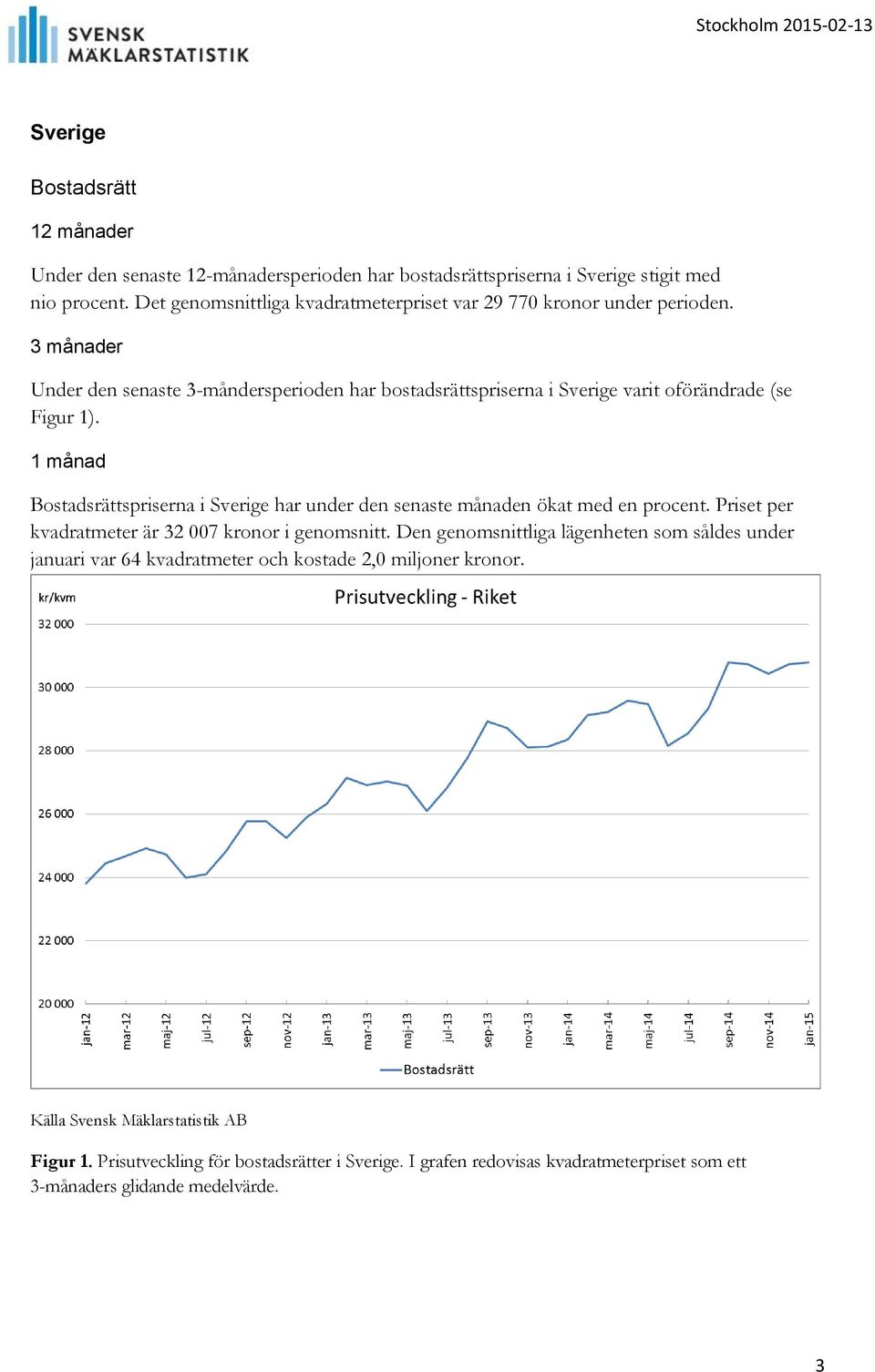 1 månad Bostadsrättspriserna i Sverige har under den senaste månaden ökat med en procent. Priset per kvadratmeter är 32 007 kronor i genomsnitt.