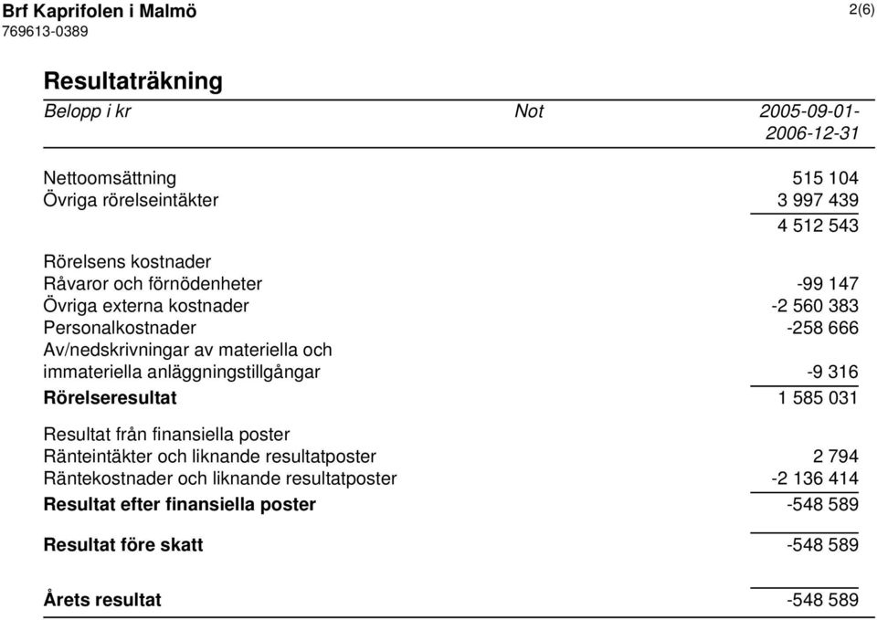 och immateriella anläggningstillgångar -9 316 Rörelseresultat 1 585 031 Resultat från finansiella poster Ränteintäkter och liknande resultatposter 2