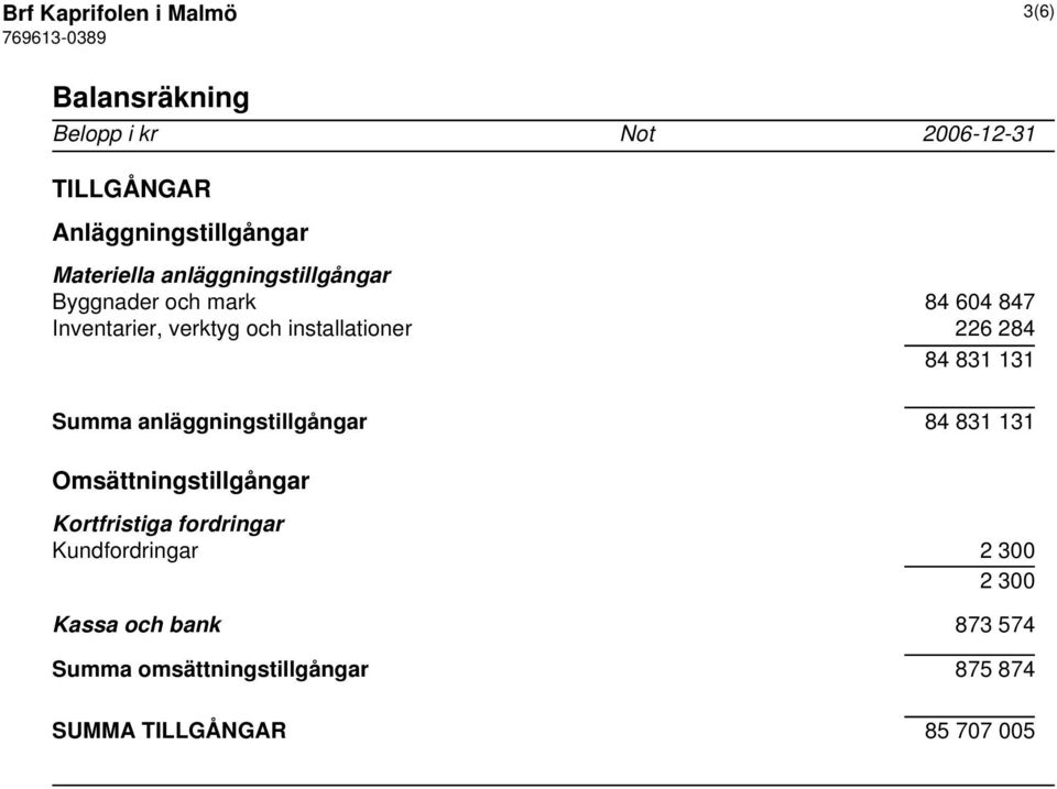 226 284 84 831 131 Summa anläggningstillgångar 84 831 131 Omsättningstillgångar Kortfristiga fordringar
