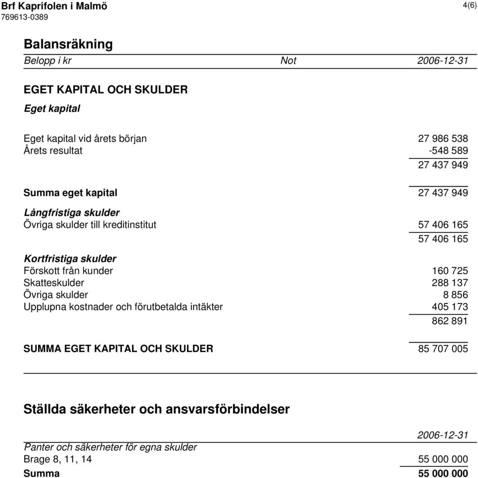 skulder Förskott från kunder 160 725 Skatteskulder 288 137 Övriga skulder 8 856 Upplupna kostnader och förutbetalda intäkter 405 173 862 891 SUMMA EGET