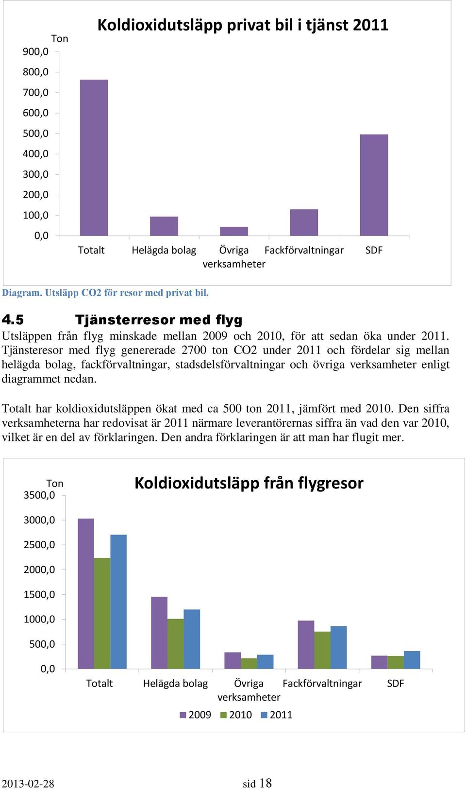 Tjänsteresor med flyg genererade 2700 ton CO2 under 2011 och fördelar sig mellan helägda bolag, fackförvaltningar, stadsdelsförvaltningar och övriga verksamheter enligt diagrammet nedan.