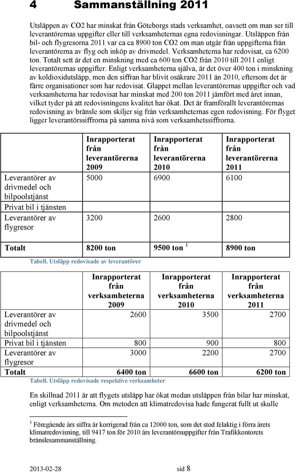 Totalt sett är det en minskning med ca 600 ton CO2 från 2010 till 2011 enligt leverantörernas uppgifter.