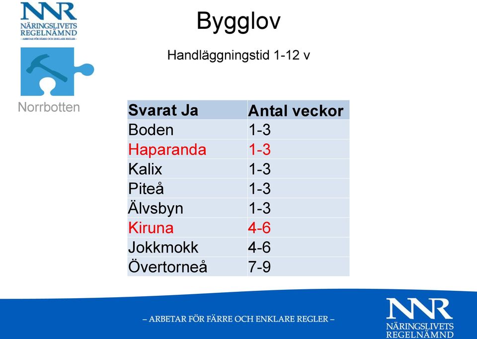 Haparanda 1-3 Kalix 1-3 Piteå 1-3