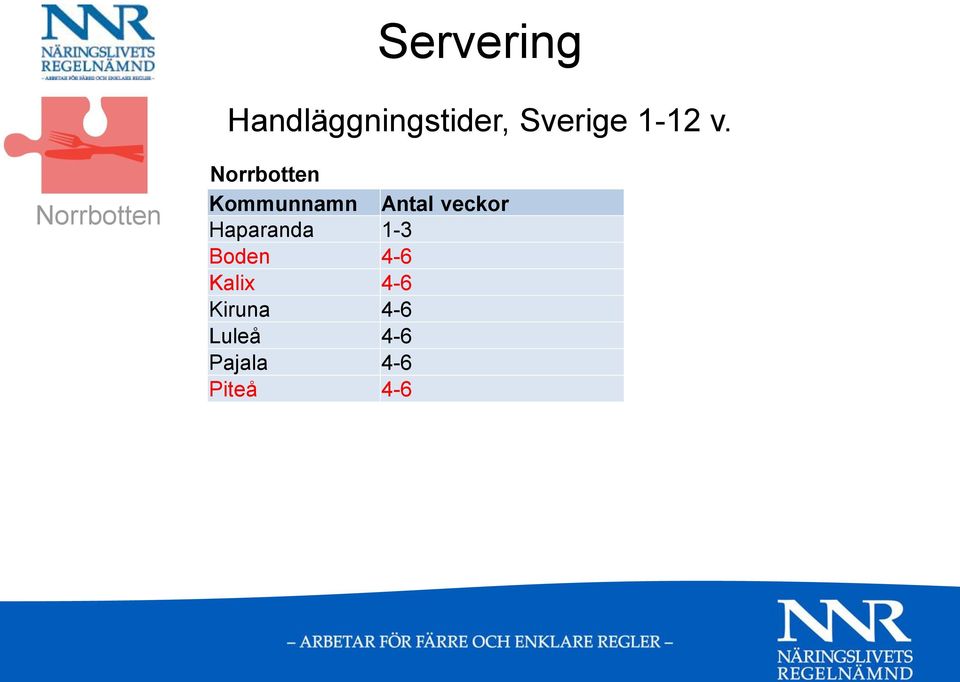 Kommunnamn Antal veckor Haparanda