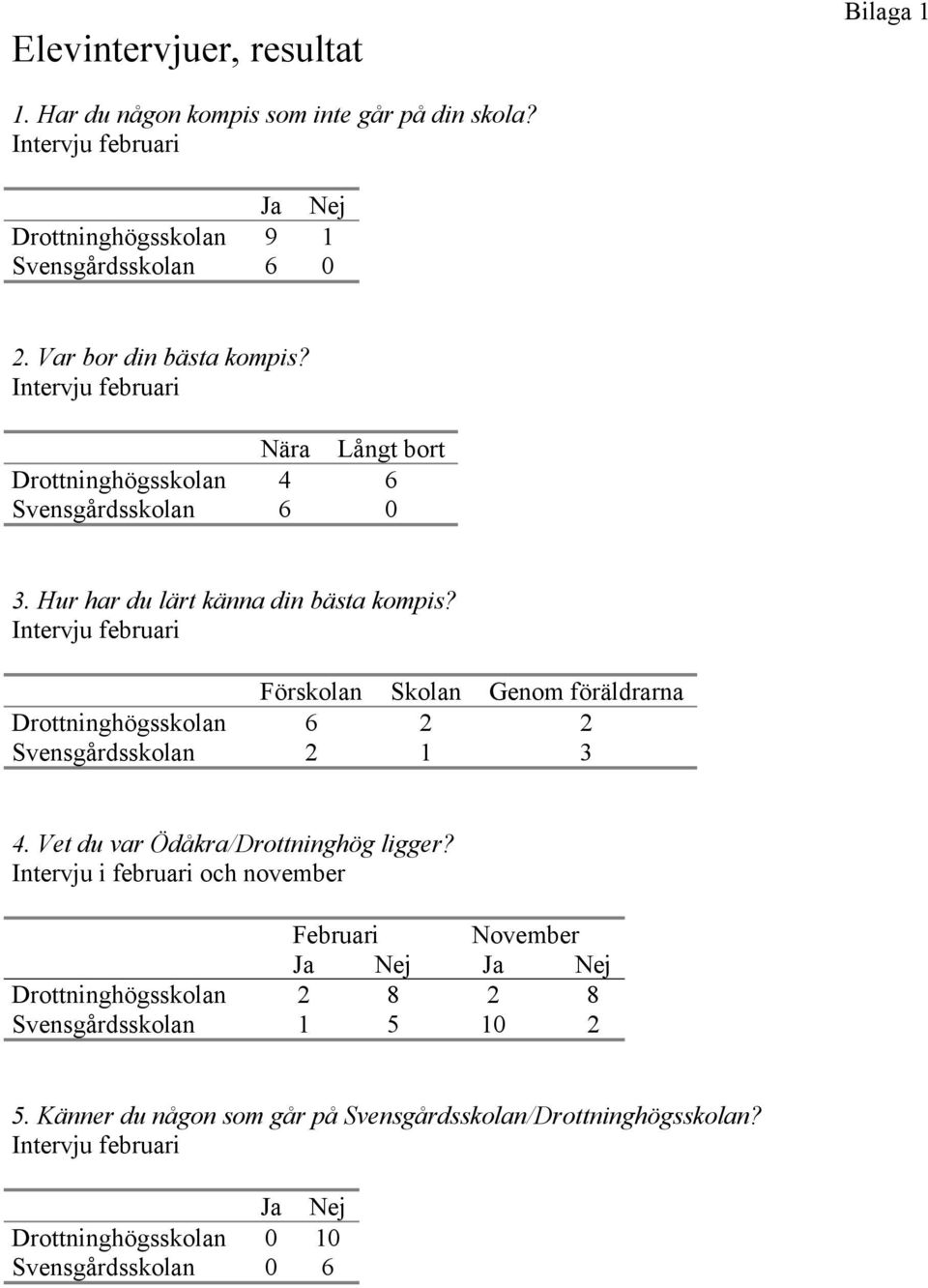 Förskolan Skolan Genom föräldrarna Drottninghögsskolan 6 2 2 Svensgårdsskolan 2 1 3 4. Vet du var Ödåkra/Drottninghög ligger?