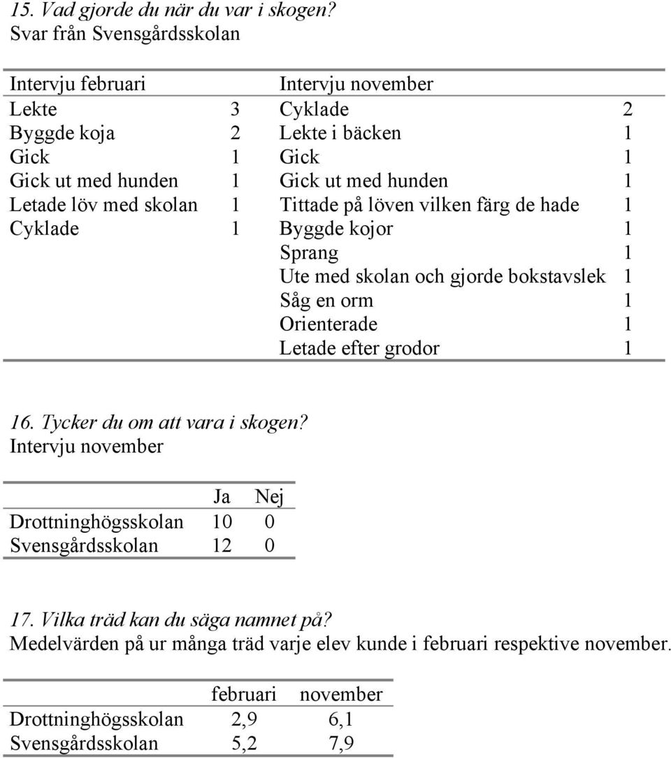 Tittade på löven vilken färg de hade 1 Cyklade 1 Byggde kojor 1 Sprang 1 Ute med skolan och gjorde bokstavslek 1 Såg en orm 1 Orienterade 1 Letade efter