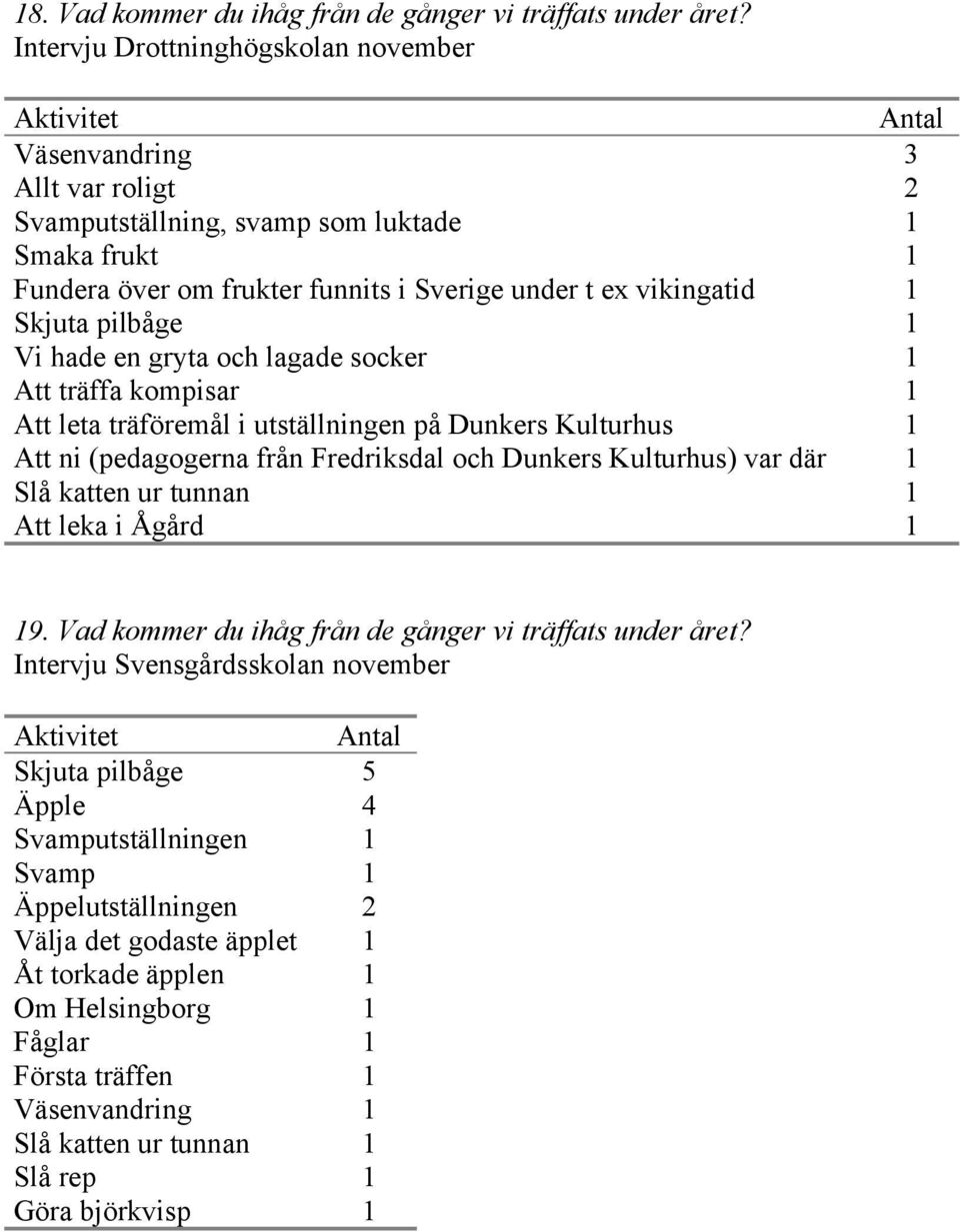 vikingatid 1 Skjuta pilbåge 1 Vi hade en gryta och lagade socker 1 Att träffa kompisar 1 Att leta träföremål i utställningen på Dunkers Kulturhus 1 Att ni (pedagogerna från Fredriksdal och Dunkers