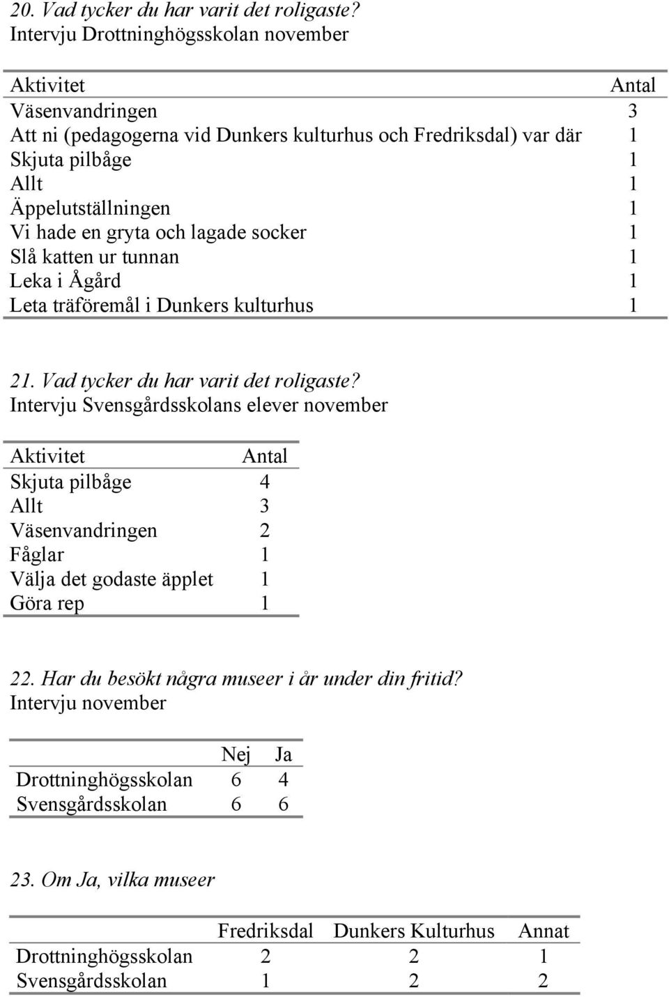 Vi hade en gryta och lagade socker 1 Slå katten ur tunnan 1 Leka i Ågård 1 Leta träföremål i Dunkers kulturhus 1 21. Vad tycker du har varit det roligaste?