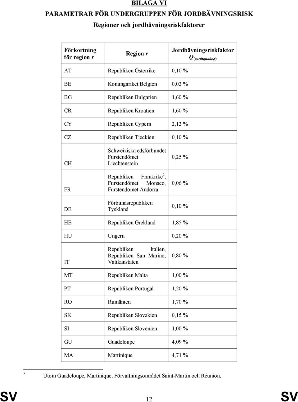 Liechtenstein Republiken Frankrike 2, Furstendömet Monaco, Furstendömet Andorra Förbundsrepubliken Tyskland 0,25 % 0,06 % 0,0 % HE Republiken Grekland,85 % HU Ungern 0,20 % IT Republiken Italien,
