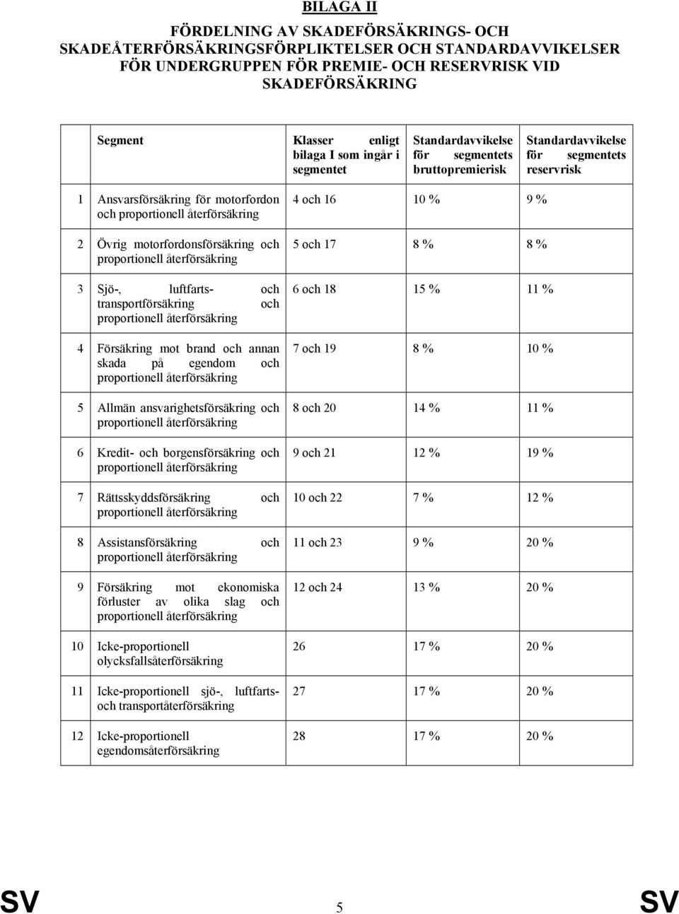 motorfordonsförsäkring och proportionell återförsäkring 3 Sjö-, luftfarts- och transportförsäkring och proportionell återförsäkring 4 Försäkring mot brand och annan skada på egendom och proportionell