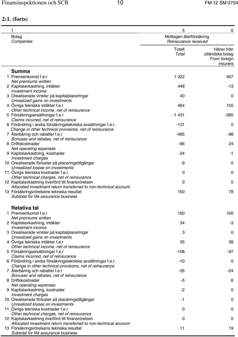 e.r Bonuses and rebates, net of re 8 Driftskostnader 9 Kapitalavkastning, kostnader Investment charges 1 Orealiserade förluster på placeringstillgångar Unrealized losses on investments 11 Övriga