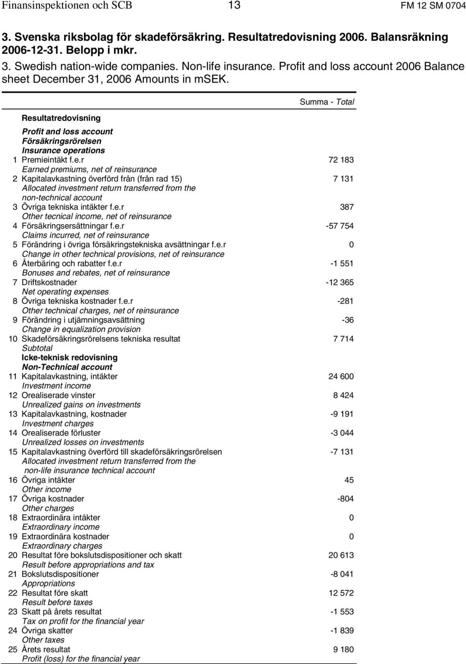 sheet December 31, 26 Amounts in msek. - Total Resultatredovisning Profit and loss account Försäkringsrörelsen Insurance operations 1 Premieintäkt f.e.r Earned premiums, net of re 2 Kapitalavkastning överförd från (från rad 15) Allocated investment return transferred from the non-technical account 3 Övriga tekniska intäkter f.