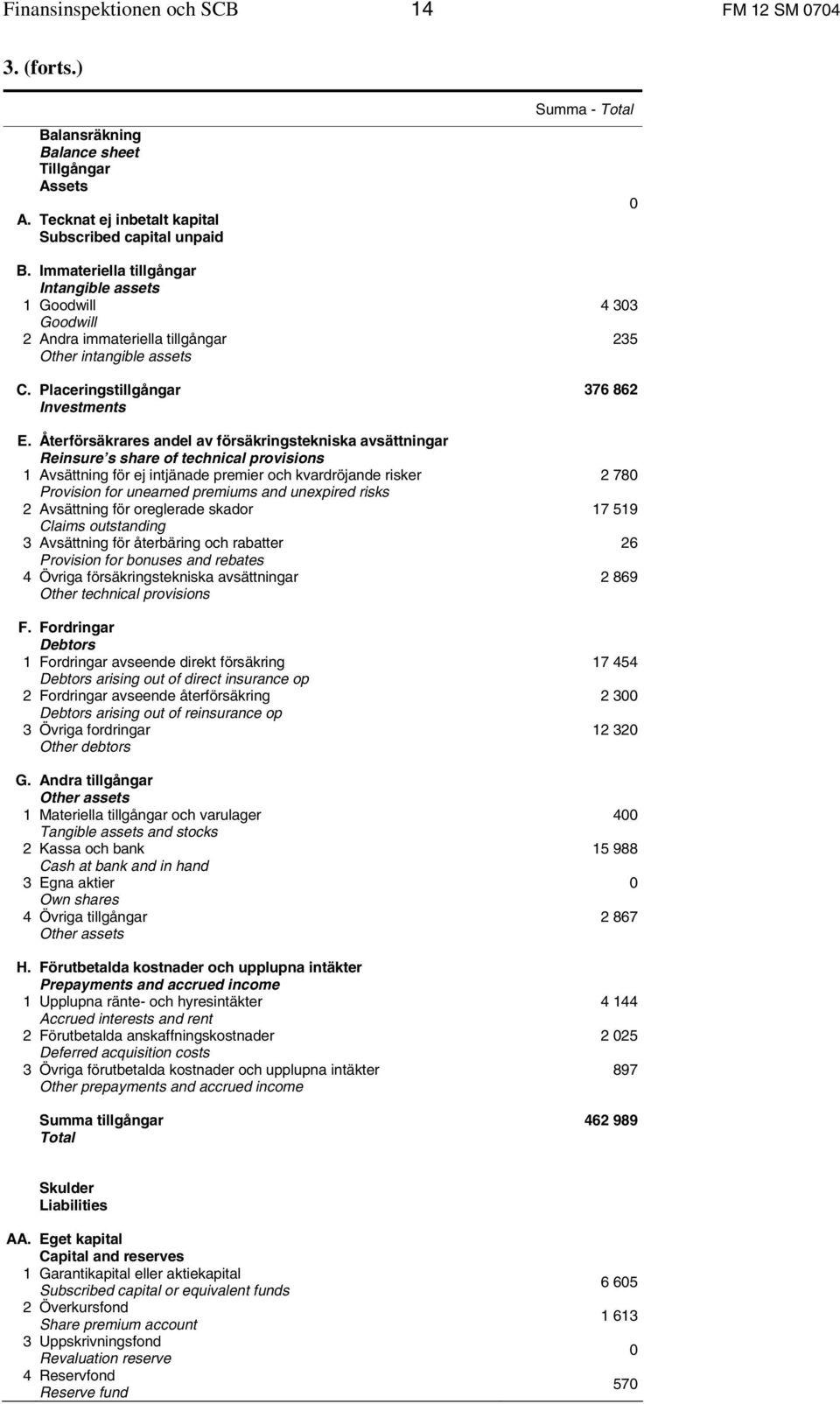 Återförsäkrares andel av försäkringstekniska avsättningar Reinsure s share of technical provisions 1 Avsättning för ej intjänade premier och kvardröjande risker Provision for unearned premiums and