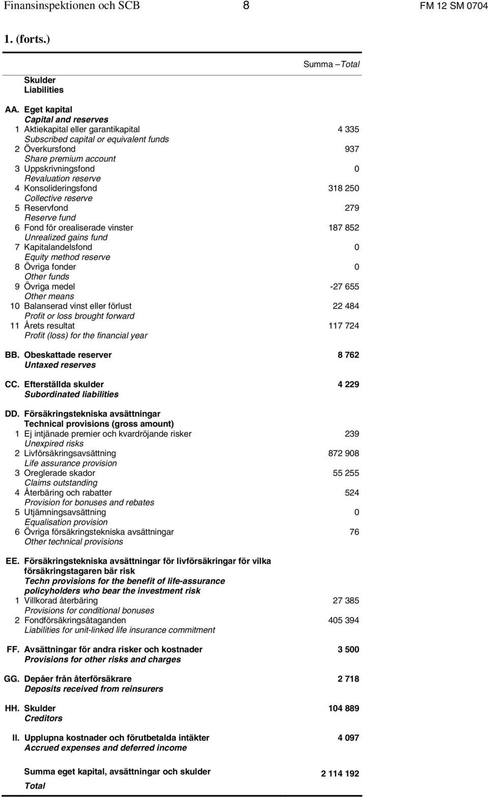 Konsolideringsfond Collective reserve 5 Reservfond Reserve fund 6 Fond för orealiserade vinster Unrealized gains fund 7 Kapitalandelsfond Equity method reserve 8 Övriga fonder Other funds 9 Övriga