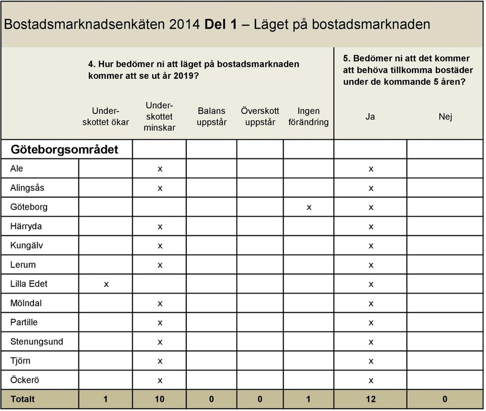 Underskottet ökar Underskottet minskar Balans uppstår Överskott uppstår Ingen förändring Ja Nej Ale x x