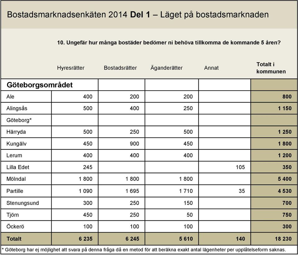 Kungälv 450 900 450 1 800 Lerum 400 400 400 1 200 Lilla Edet 245 105 350 Mölndal 1 800 1 800 1 800 5 400 Partille 1 090 1 695 1 710 35 4 530