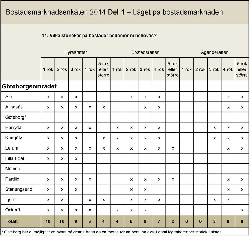 x x x Alingsås x x x x x x x x x Göteborg* Härryda x x x x x x x x x x x Kungälv x x x x x x x x x x x Lerum x x x x x x x x x x x x Lilla Edet x x x Mölndal