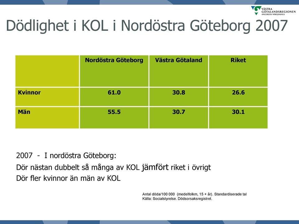 1 2007 - I nordöstra Göteborg: Dör nästan dubbelt så många av KOL jämfört riket i