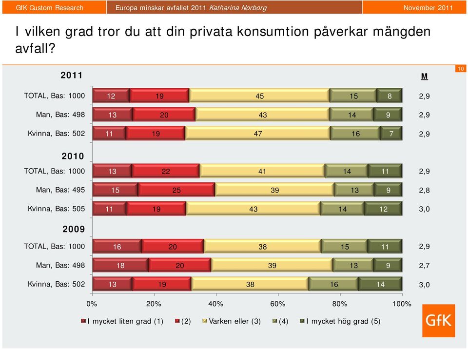 Bas: 1000 13 22 41 14 11 2,9 Man, Bas: 495 15 25 39 13 9 2,8 Kvinna, Bas: 505 11 19 43 14 12 3,0 2009 TOTAL, Bas: 1000 16 20