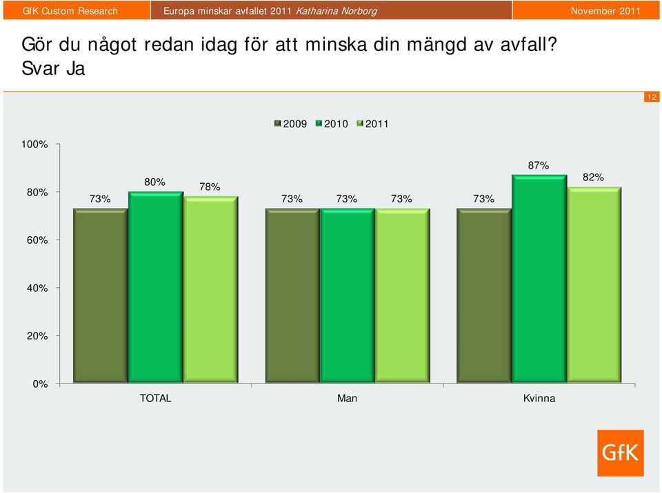 Svar Ja 12 2009 2010 2011 100% 80% 80%