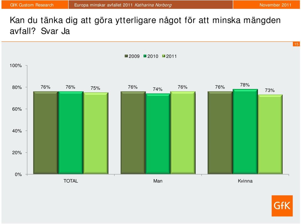 Svar Ja 15 2009 2010 2011 100% 80% 76% 76%