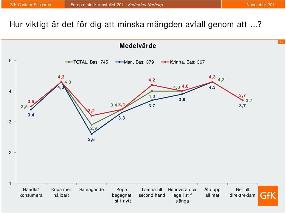 3,4 3,4 3,3 4,2 4,0 4,0 4,0 3,9 2,6 2 1 Handla/ konsumera Köpa mer hållbart Samägande