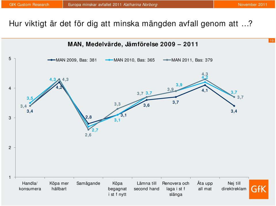 4 3 3,5 3,4 3,4 4,2 2,8 3,3 3,1 3,1 3,6 3,9 3,9 4,2 4,1 3,4 2,7 2,6 2 1 Handla/ konsumera Köpa mer