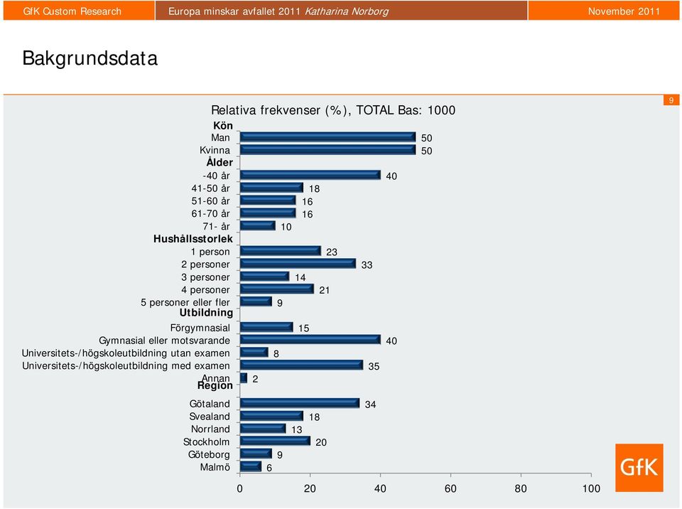 Universitets-/högskoleutbildning utan examen Universitets-/högskoleutbildning med examen Annan Region Götaland Svealand