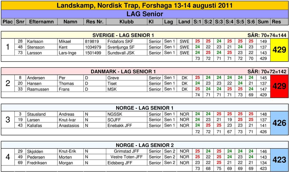 Svenljunga SF Senior Sen 1 SWE 24 22 23 21 24 23 137 73 Larsson Lars-Inge 1501499 Sundsvall JSK Senior Sen 1 SWE 24 25 24 25 23 22 143 429 73 72 71 71 72 70 429 DANMARK - LAG SENIOR 1 SÄR: 70+72=142