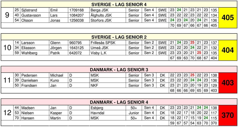 Eliasson Jörgen 1643125 Umeå JSK Senior Sen 2 SWE 23 22 20 24 22 21 132 59 Wahlberg Patrik 642072 Visby L.