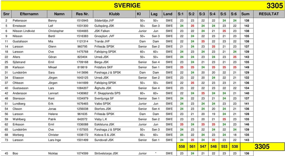 22 142 6 Nilsson Lindkvist Christopher 1004665 JSK Falken Junior Jun SWE 23 22 24 21 25 23 138 9 Nilsson Bertil 1516383 Gnosjöort.