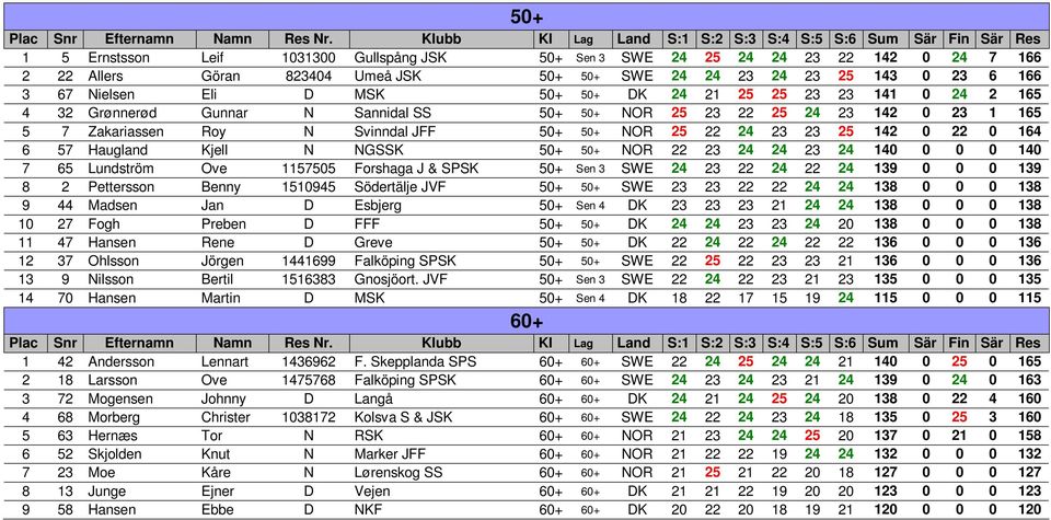 24 23 24 23 25 143 0 23 6 166 3 67 Nielsen Eli D MSK 50+ 50+ DK 24 21 25 25 23 23 141 0 24 2 165 4 32 Grønnerød Gunnar N Sannidal SS 50+ 50+ NOR 25 23 22 25 24 23 142 0 23 1 165 5 7 Zakariassen Roy N