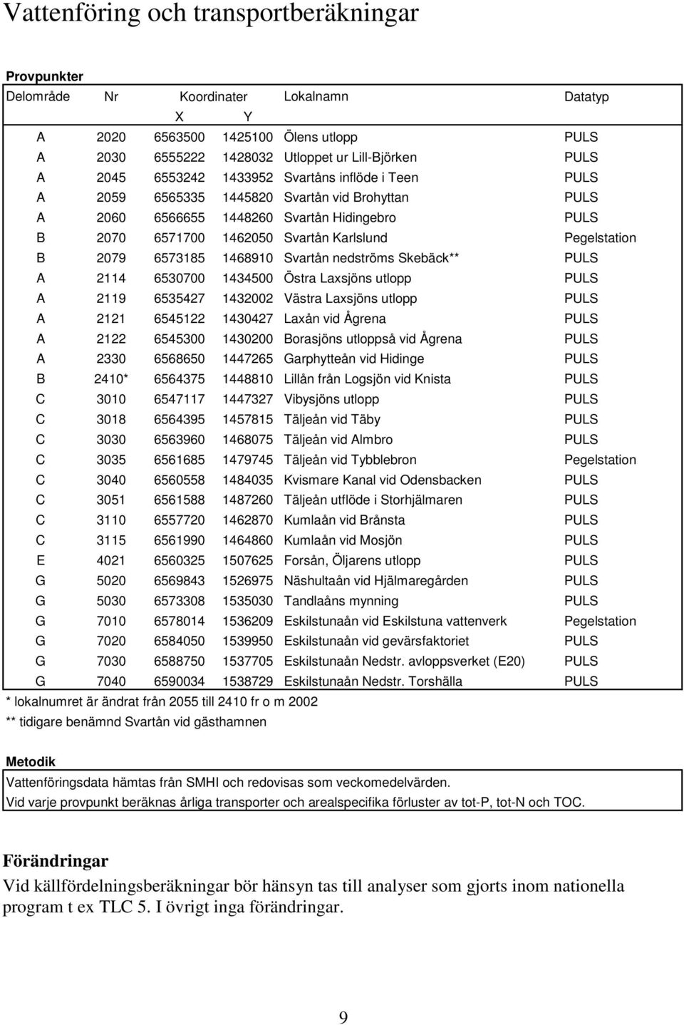 6573185 1468910 Svartån nedströms Skebäck** PULS A 2114 6530700 1434500 Östra Laxsjöns utlopp PULS A 2119 6535427 1432002 Västra Laxsjöns utlopp PULS A 2121 6545122 1430427 Laxån vid Ågrena PULS A