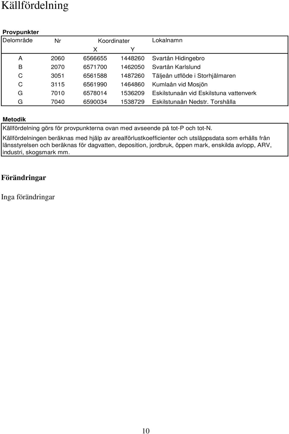 Nedstr. Torshälla Metodik Källfördelning görs för provpunkterna ovan med avseende på tot-p och tot-n.