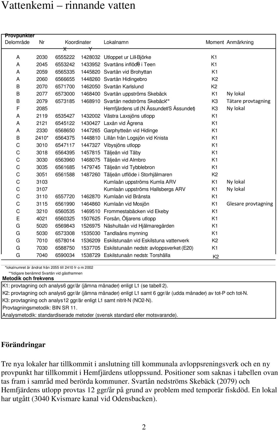 6573185 1468910 Svartån nedströms Skebäck** K3 Tätare provtagning F 2085 Hemfjärdens utl ( N Ässundet/S Ässundet) K3 Ny lokal A 2119 6535427 1432002 Västra Laxsjöns utlopp K1 A 2121 6545122 1430427