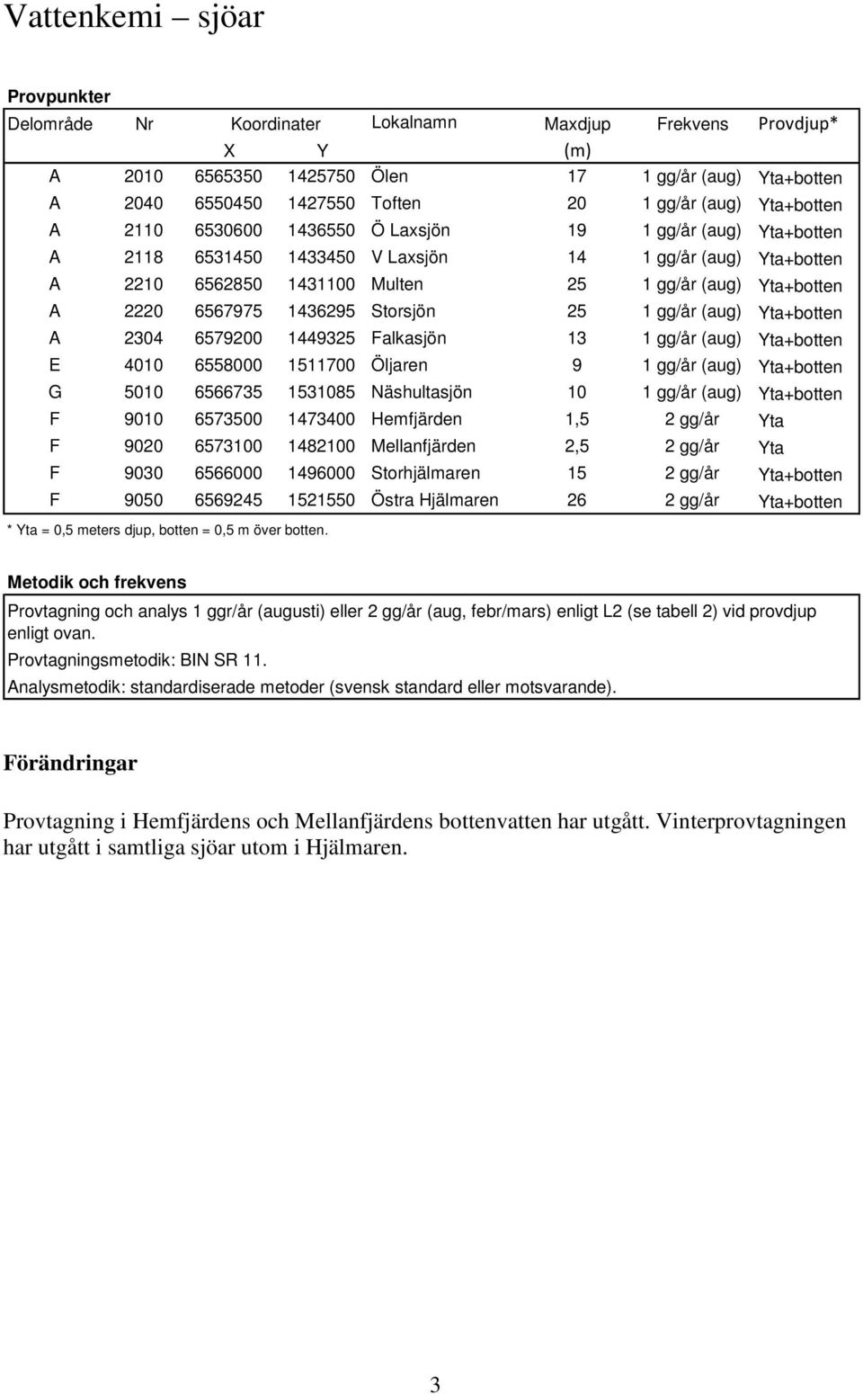 6567975 1436295 Storsjön 25 1 gg/år (aug) Yta+botten A 2304 6579200 1449325 Falkasjön 13 1 gg/år (aug) Yta+botten E 4010 6558000 1511700 Öljaren 9 1 gg/år (aug) Yta+botten G 5010 6566735 1531085