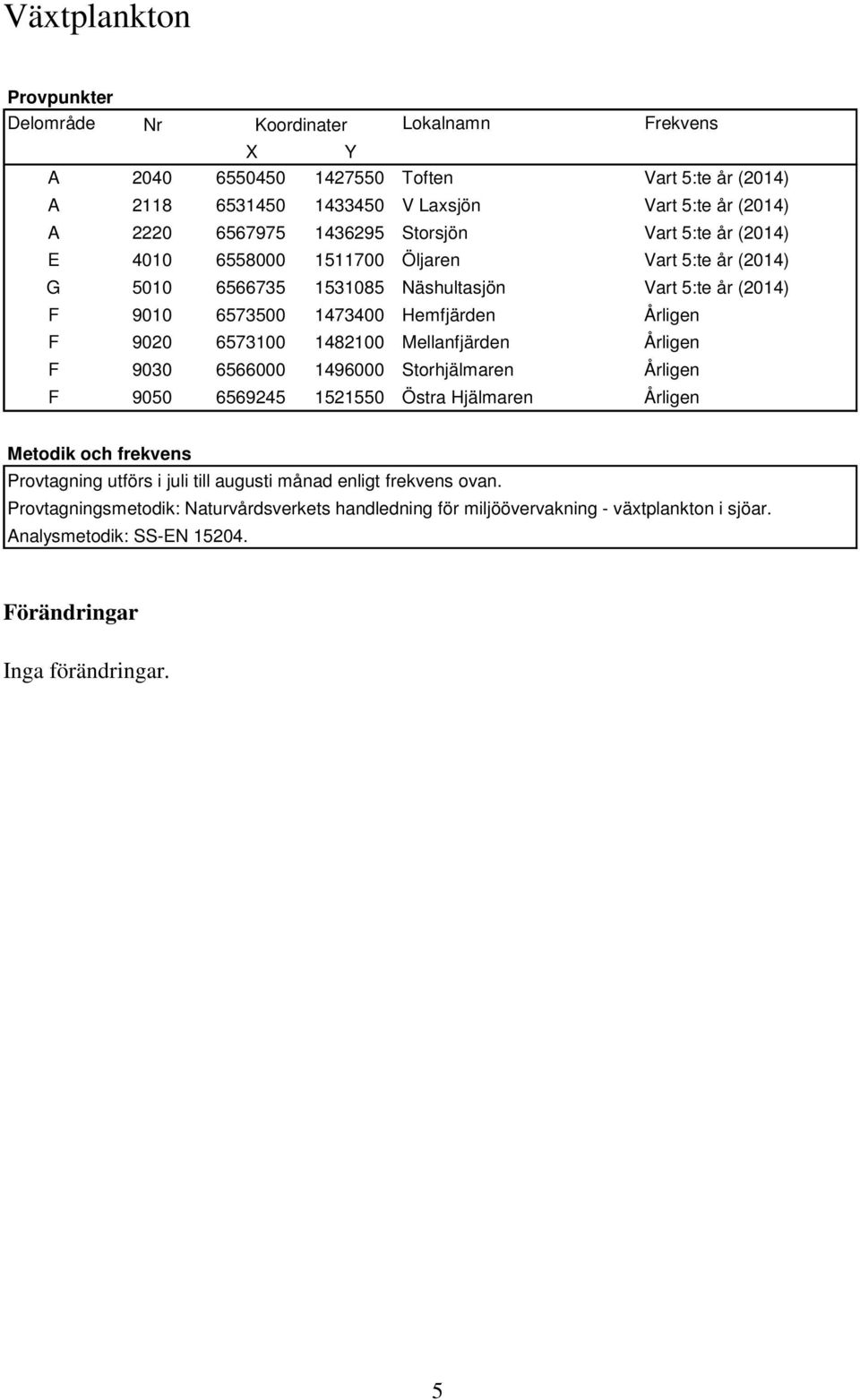 Årligen F 9020 6573100 1482100 Mellanfjärden Årligen F 9030 6566000 1496000 Storhjälmaren Årligen F 9050 6569245 1521550 Östra Hjälmaren Årligen Provtagning utförs i juli till