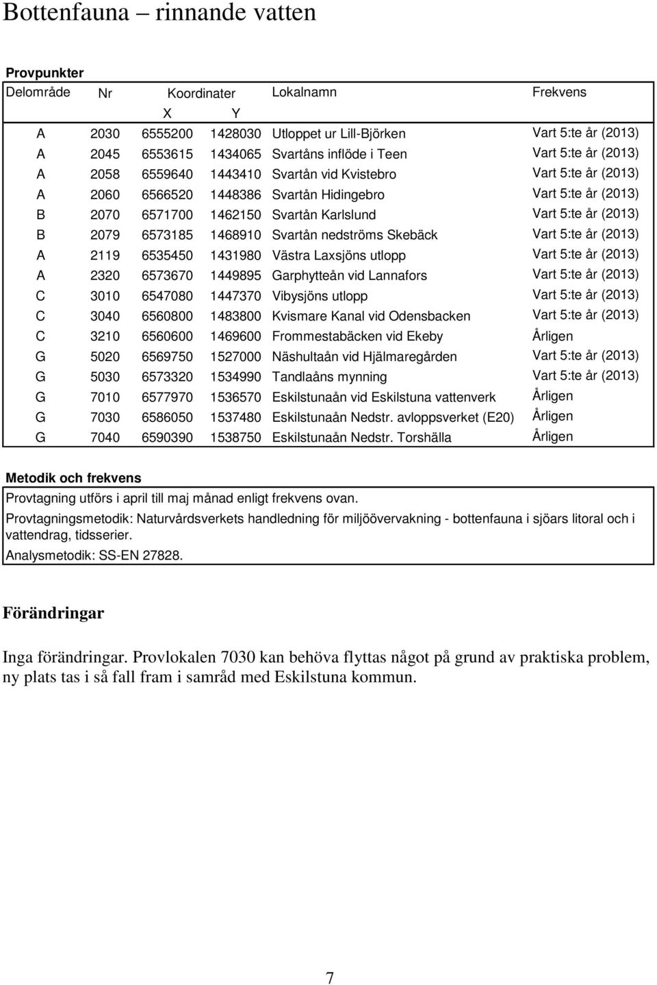 (2013) B 2079 6573185 1468910 Svartån nedströms Skebäck Vart 5:te år (2013) A 2119 6535450 1431980 Västra Laxsjöns utlopp Vart 5:te år (2013) A 2320 6573670 1449895 Garphytteån vid Lannafors Vart