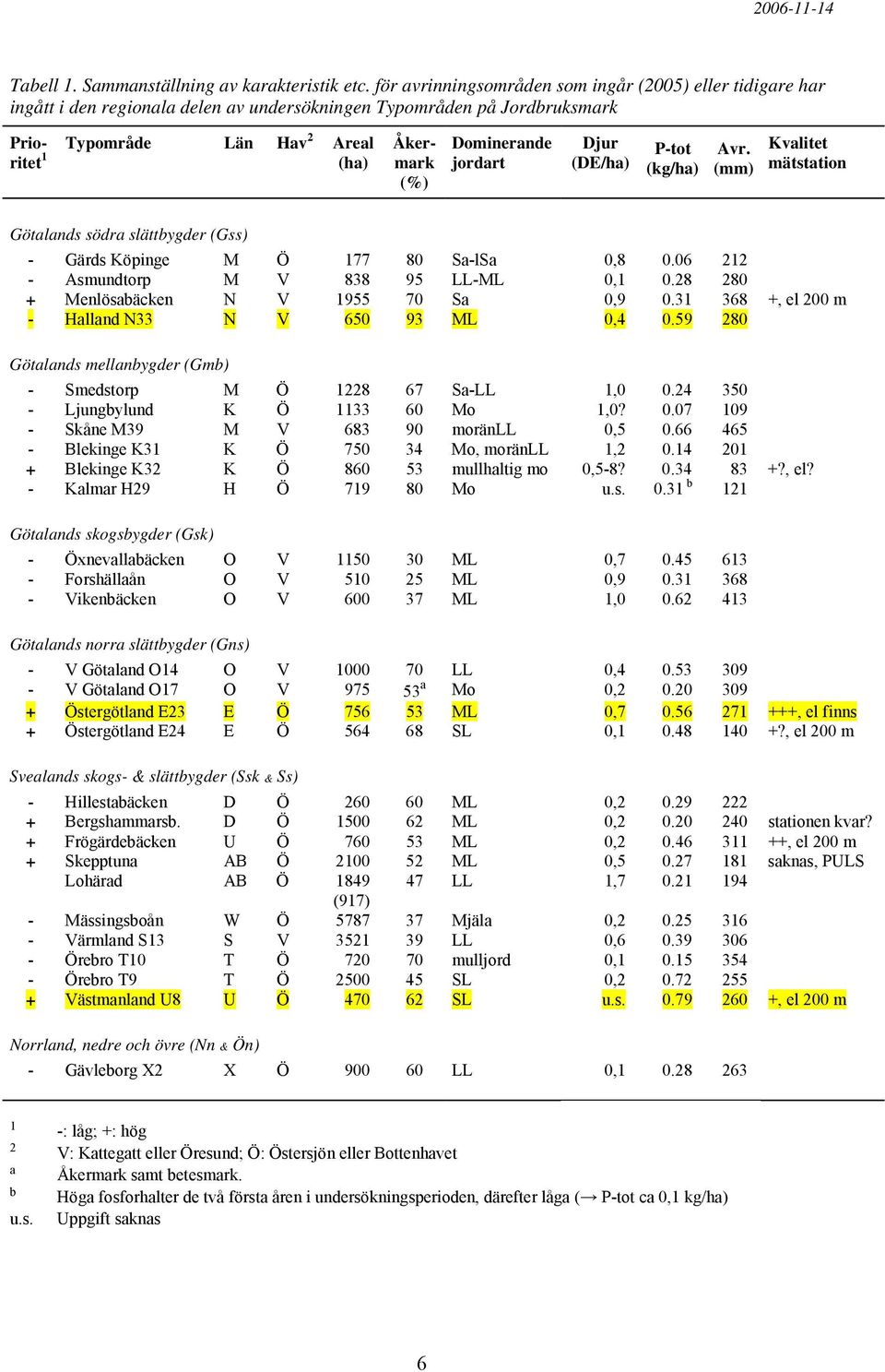 jordart Djur (DE/ha) P-tot Avr. (mm) Kvalitet mätstation Götalands södra slättbygder (Gss) - Gärds Köpinge M Ö 177 8 Sa-lSa,8.6 212 - Asmundtorp M V 838 95 LL-ML,1.