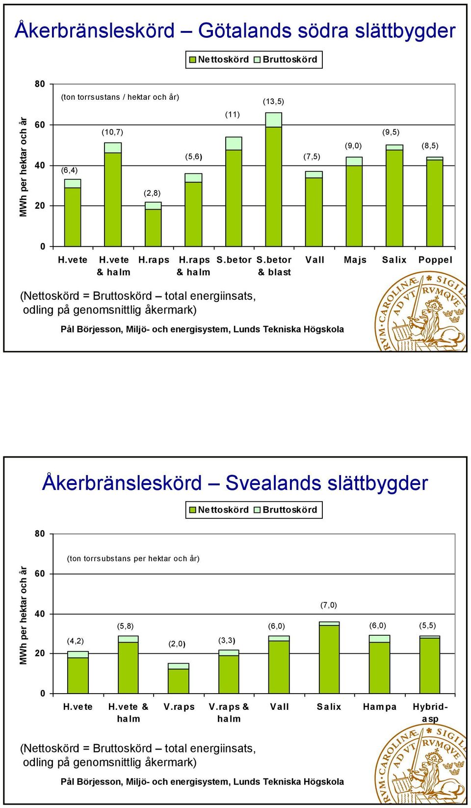 betor & blast Vall Majs Salix Poppel (Nettoskörd = Bruttoskörd total energiinsats, odling på genomsnittlig åkermark) Åkerbränsleskörd Svealands slättbygder Nettoskörd