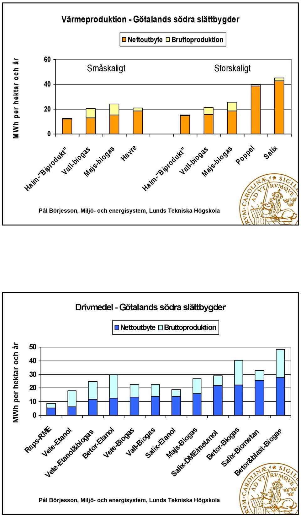 - Götalands södra slättbygder Nettoutbyte Bruttoproduktion MWh per hektar och år 5 4 3 2 1 Raps-RME Vete-Etanol