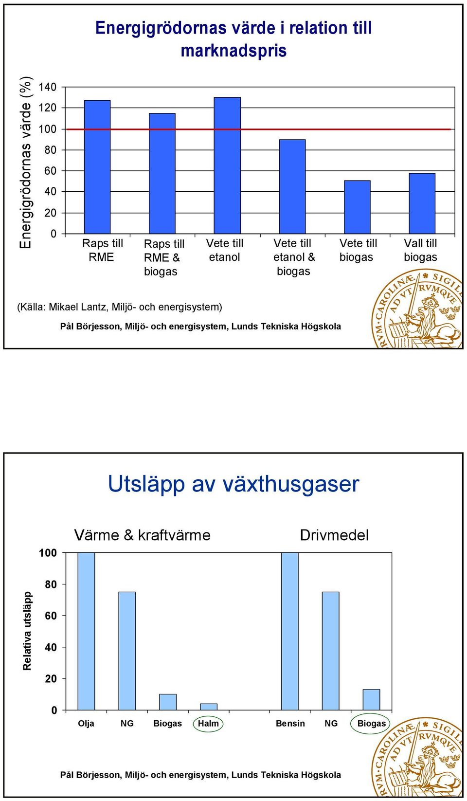 biogas Vall till biogas (Källa: Mikael Lantz, Miljö- och energisystem) Utsläpp av