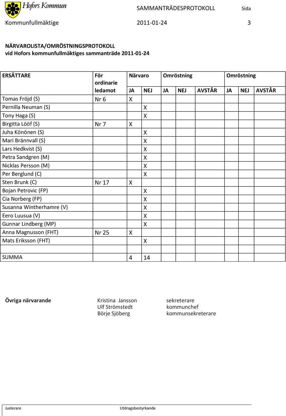 (S) Petra Sandgren (M) Nicklas Persson (M) Per Berglund (C) Sten Brunk (C) Nr 17 Bojan Petrovic (FP) Cia Norberg (FP) Susanna Wintherhamre (V) Eero Luusua (V) Gunnar