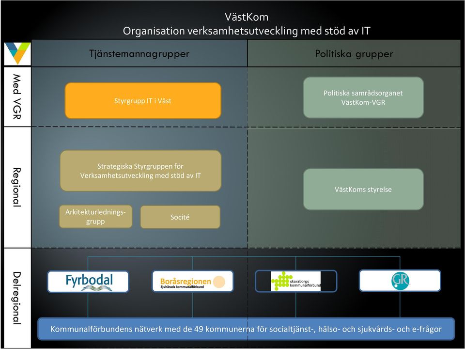 Verksamhetsutveckling med stöd av IT Arkitekturledningsgrupp Socité VästKoms styrelse Delregional