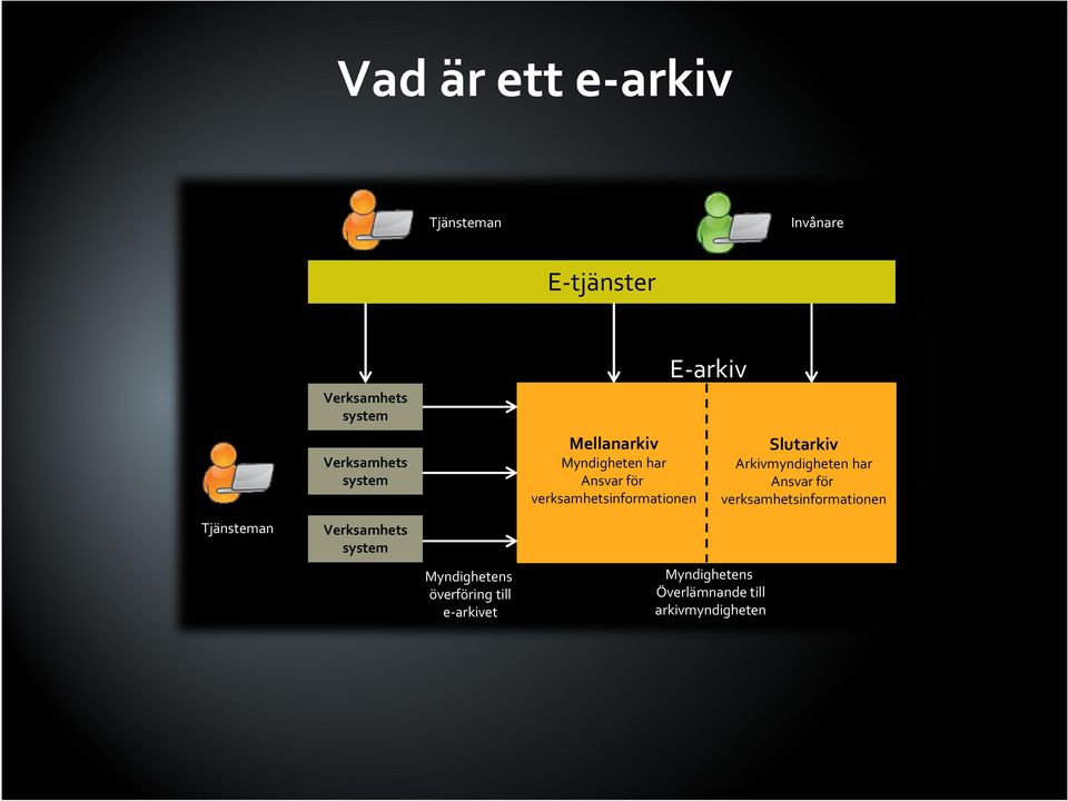 Mellanarkiv Myndigheten har Ansvar för verksamhetsinformationen E-arkiv Myndighetens