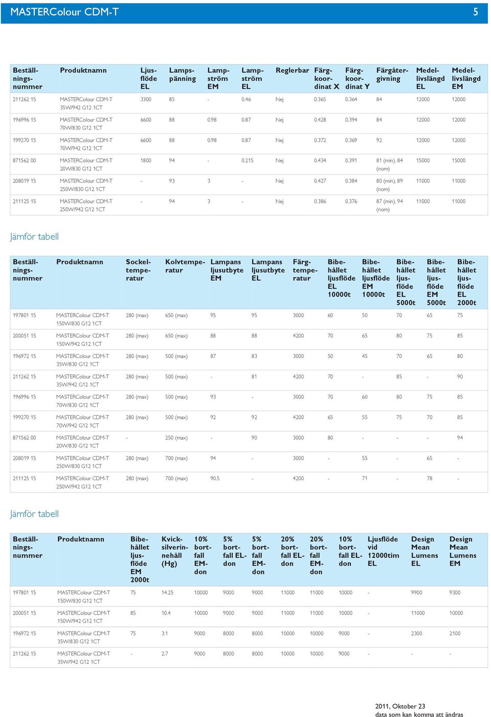 369 92 12000 12000 871562 00 MASTERColour CDM-T 20W/830 208019 15 MASTERColour CDM-T 250W/830 211125 15 MASTERColour CDM-T 250W/942 1800 94-0.215 Nej 0.434 0.391 81 (min), 84 (nom) - 93 3 - Nej 0.